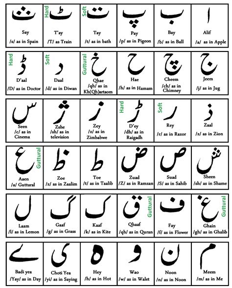 Urdu Alphabets - My URDU | Arabic language, Learn arabic language, Learning arabic