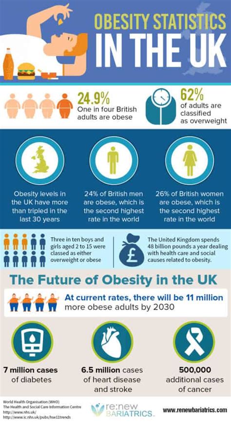 United Kingdom Obesity Statistics in 2024 - Renew Bariatrics