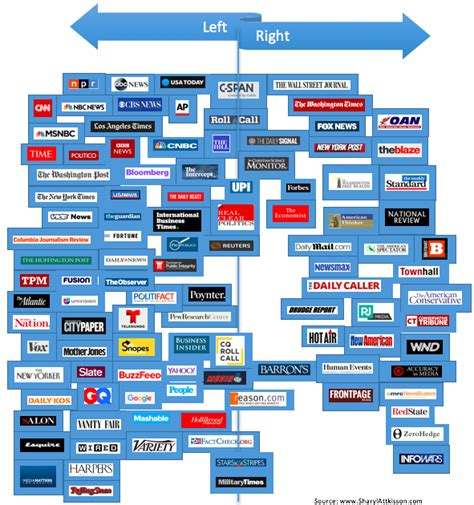 Media Bias: A New Chart - Community | The NewsTalkers