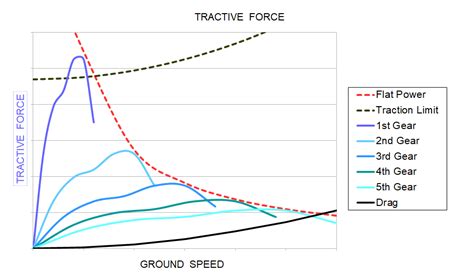 Tractive Force Graphs — DesignJudges.com