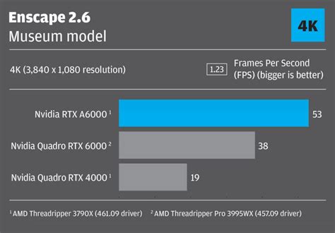 Nvidia RTX A6000 Review - DEVELOP3D