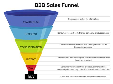 B2B vs. B2C Sales Funnel: Know the Difference to Convert Your Audience