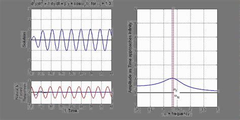 Forced Harmonic Oscillator: Large Damping - YouTube