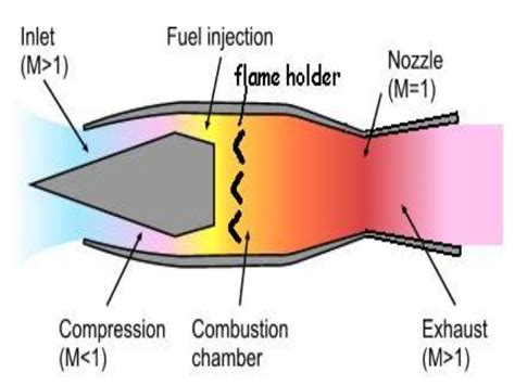 Ramjet engines