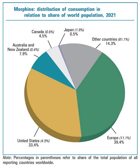 INCB Narcotic Drugs 2022 report notes regional imbalances in ...