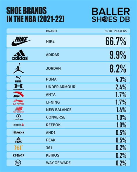 The Most Popular Shoes And Brands Worn By Players Around The NBA - 2022 ...