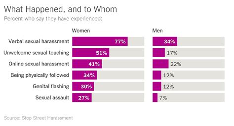 Me Too Movement Statistics