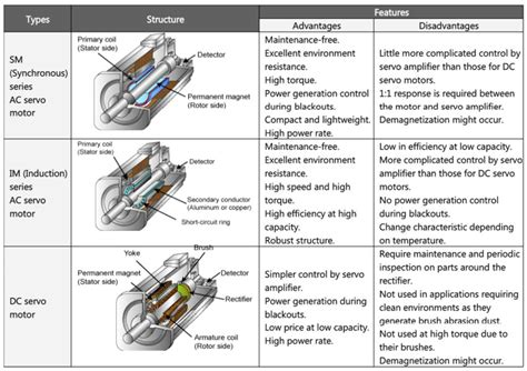 What Is Servo Motor And Its Types - vrogue.co