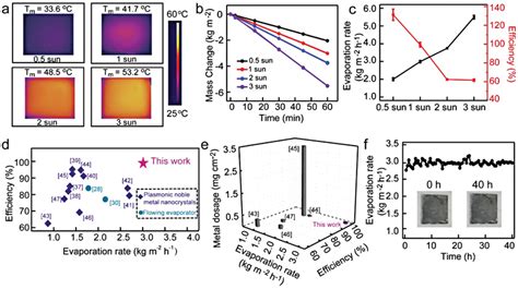 Evaporation performance and long‐term stability of the evaporator where... | Download Scientific ...