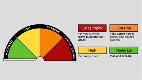 Australia’s Fire Danger Rating system explained | RACV