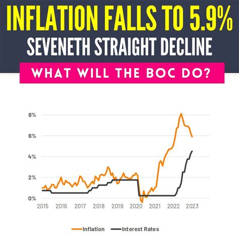 Canada Inflation Falls Again to 5.9% — Condo Millionaire