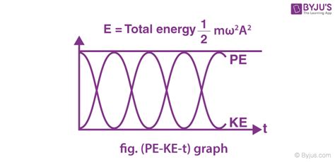 Energy In Simple Harmonic Motion - Oscillations, Simple Harmonic Motion and Derivation