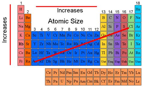 Atomic Radius Study Guide - Inspirit