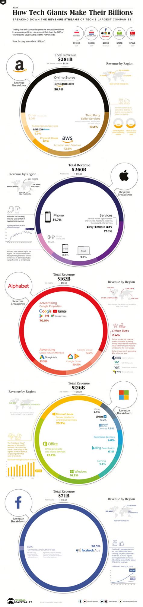 How The Big 5 Tech Companies Rake in Billions