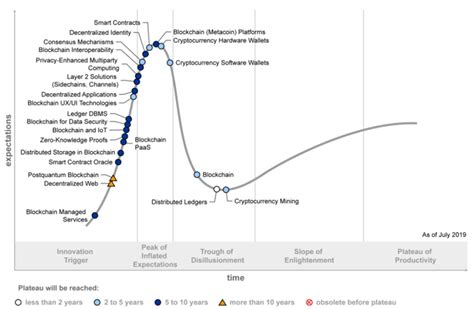 Most Blockchain Technologies Are Still Five to 10 Years Away From Transformational Impact ...