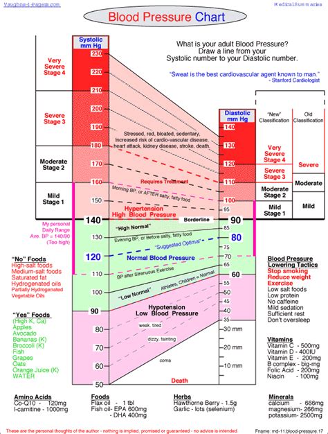 HEALTHCARE-BLOOD PRESSURE MONITORING: BLOOD PRESSURE CHART