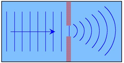 Diffraction - Properties of Waves