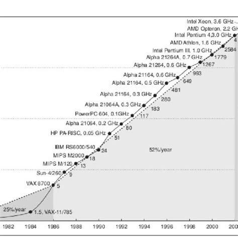 (PDF) UNIT 1 Advanced Computer Architecture Introduction