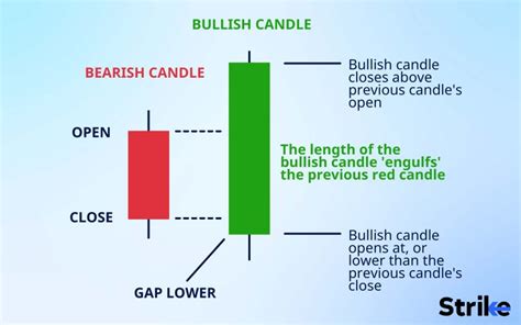 Bullish Engulfing Candlestick: Definition, How it Works, Trading, and Examples