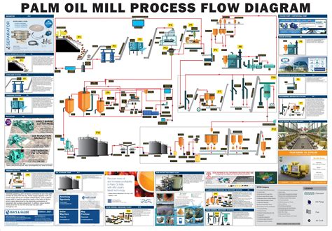 2021 ADV MAP - Palm Oil Mill Process Flow Diagram by Mandy Chai - Issuu