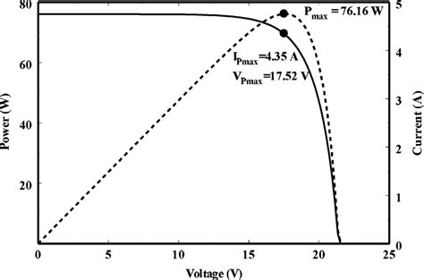 PV array (I–V ) and P–V characteristics. | Download Scientific Diagram