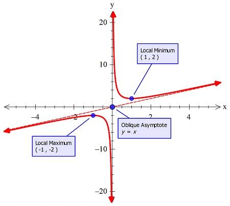 Find minima, the intervals on which the graph is concave up and concave ...