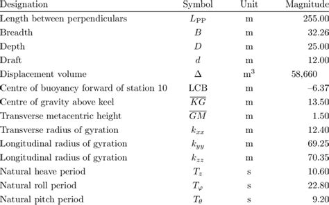 1: Dimensions of the Panamax container ship | Download Table