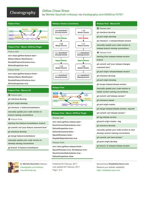 Gitflow Cheat Sheet by mikesac http://www.cheatography.com/mikesac ...