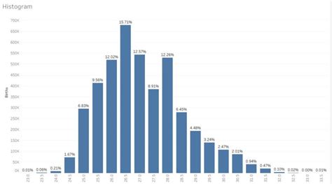 The Data School - Tableau 101: How to build Histograms