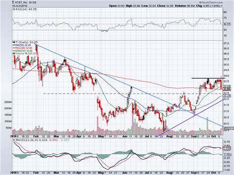 Is AT&T Stock the Perfect Buy Amid the Chaos? | InvestorPlace