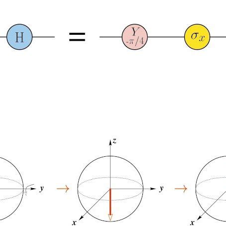 Color a Hadamard-gate decomposition and b Bloch-sphere representation ...