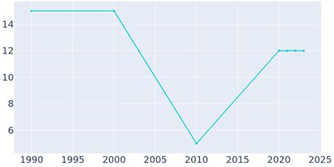 Funkley, Minnesota Population History | 1990 - 2022