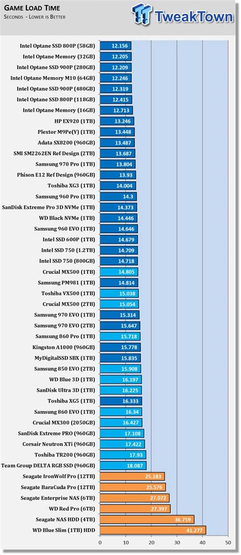 The 10+ M.2 Nvme Vs Ssd Gaming 2022: Things To Know - Rezence