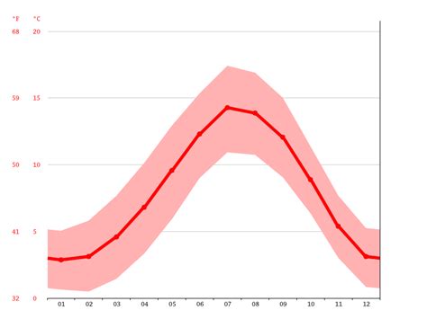 Climate Scotland: Temperature, climate graph, Climate table for Scotland - Climate-Data.org