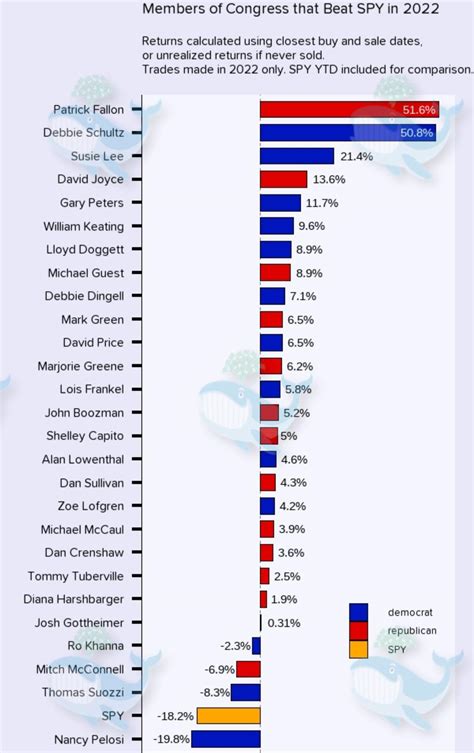 Members of Congress that beat $SPY 2022! : r/TransparentMarkets