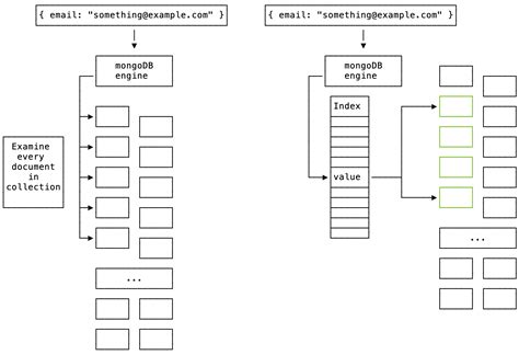 MongoDB Performance Fundamentals: Indexing & Indexes - FloQast