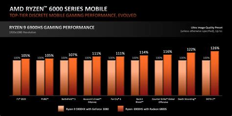 The Ryzen 6000 Mobile Emphasizes on Better CPU Performance Per Watt