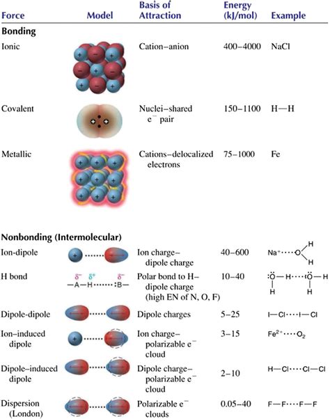 Different intermolecular interaction types and their energies. Taken... | Download Scientific ...