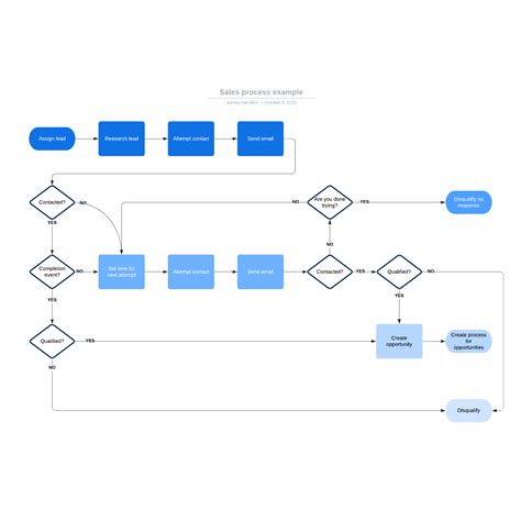 Sales process example | Lucidchart