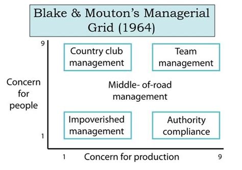 Blake and Mouton's leadership grid Diagram | Quizlet