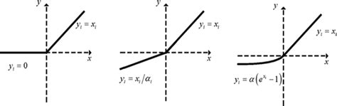 a ReLU, b Leaky ReLU/ Parametrized ReLu and c Exponential ReLu ...