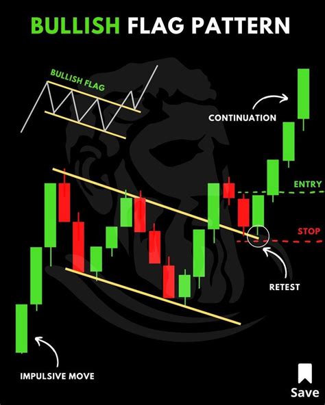 What is a BULL FLAG? Don’t forget to SAVE | Stock trading learning ...