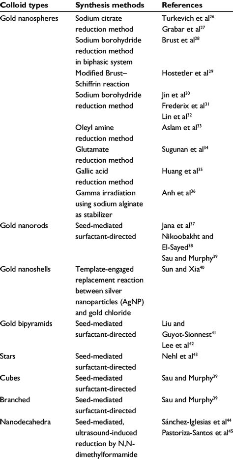 Synthesis methods for different types of gold colloids | Download Table