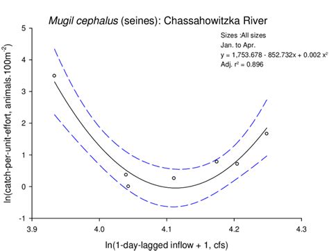 Abundance response of pinfish (51 to 100mm) in the shoreline habitat of... | Download Scientific ...