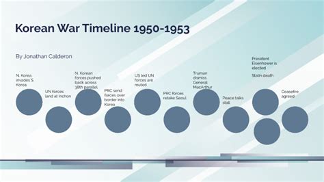 Korean War Timeline by Jonathan Calderon on Prezi