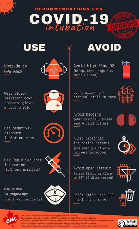 Recommendations for COVID-19 intubation: An Infographic - CanadiEM