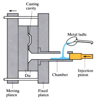 What Is High Pressure Die Casting? - Unity Manufacture