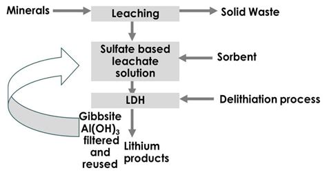 CMI Project 1.1.11: Lithium extraction and conversion from brines ...