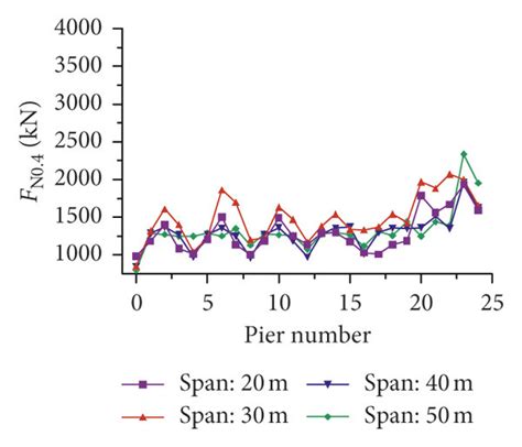 Internal force at the pier bottom of the ordinary pier under different ...