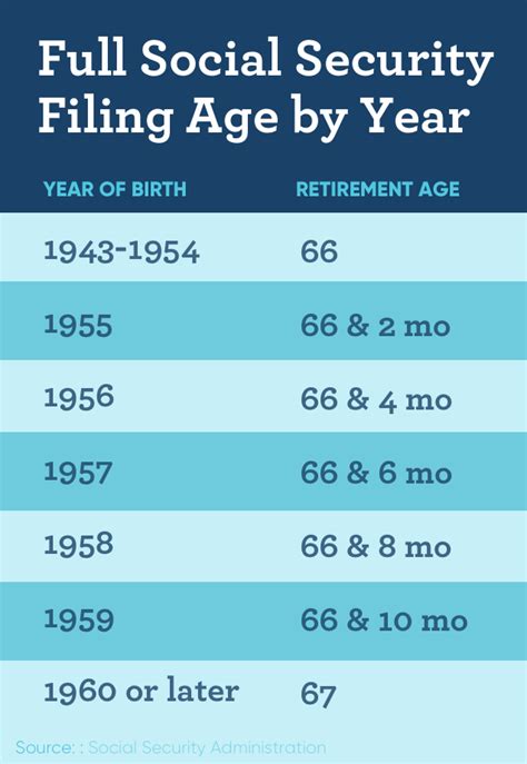 Social security full retirement age | Early Retirement